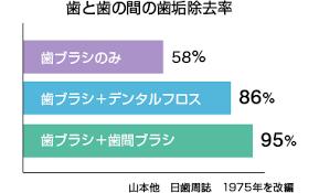 歯の間のお掃除について