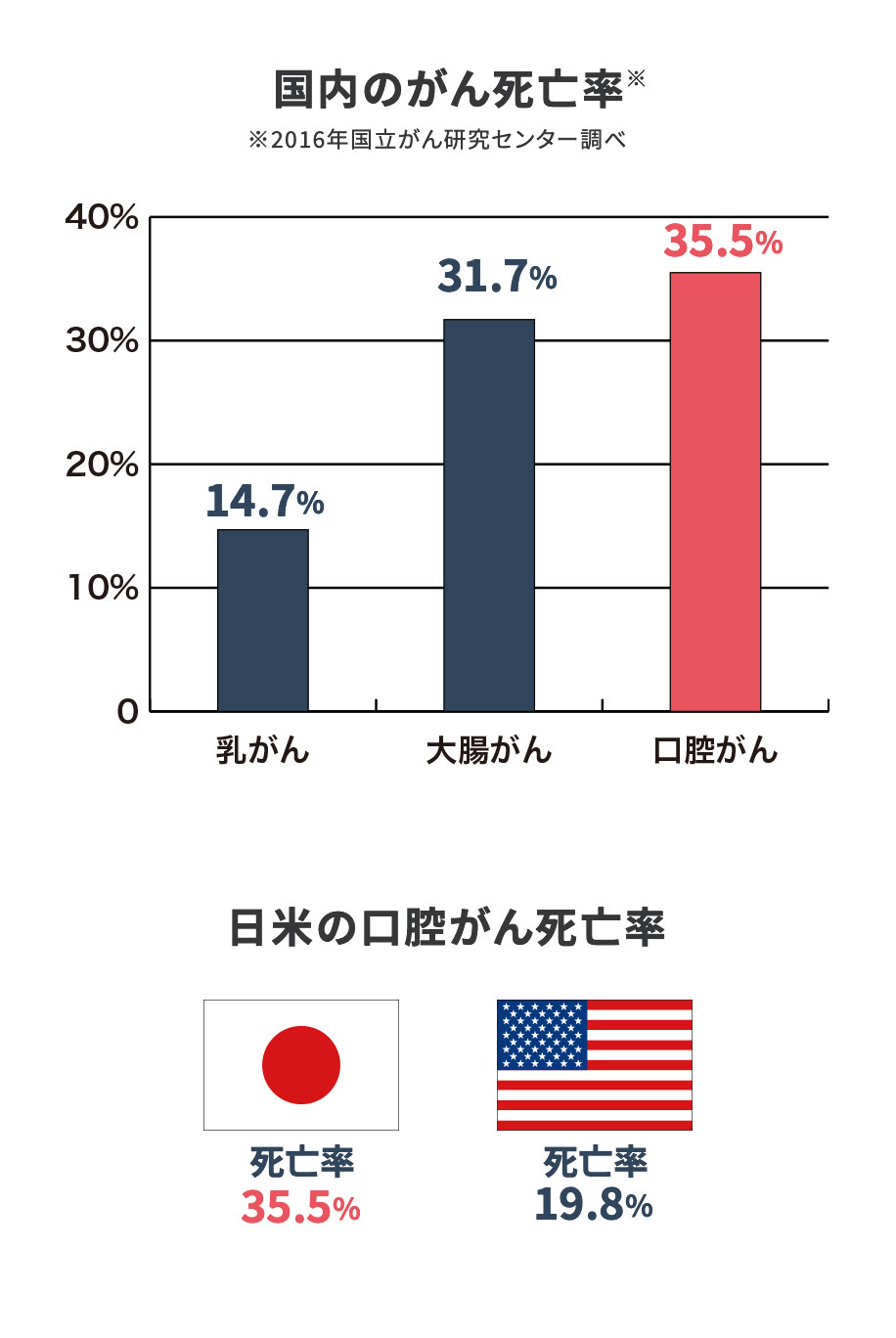 早期発見・早期治療が重要です